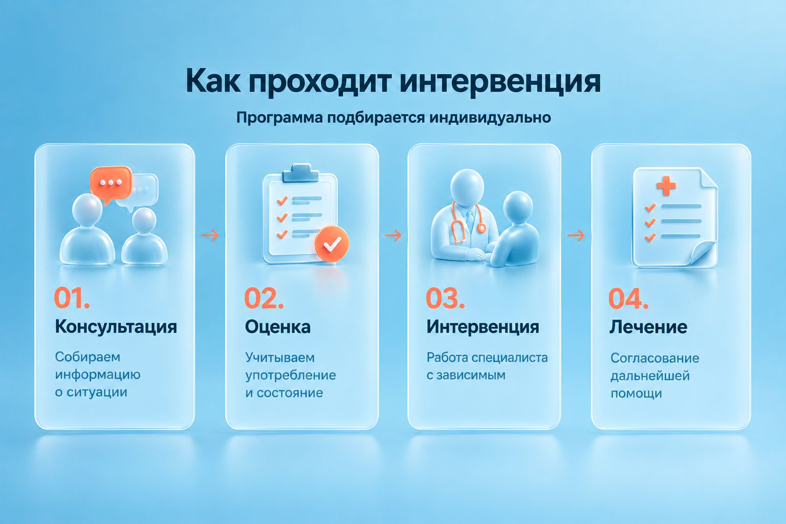 Инфографика объясняет этапы интервенции зависимого к реабилитации