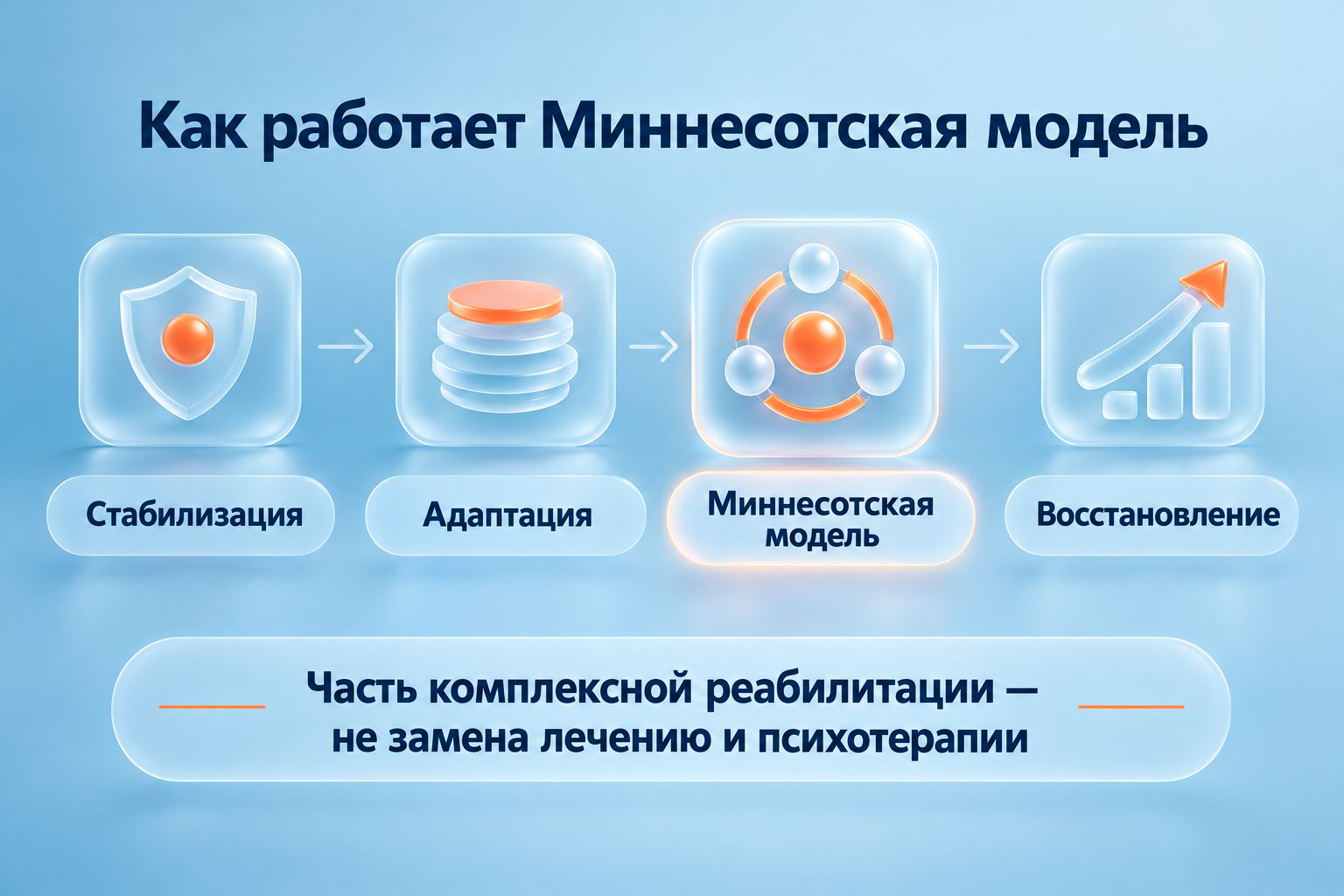 Инфографика объясняет этапы реабилитации по Миннесотской модели