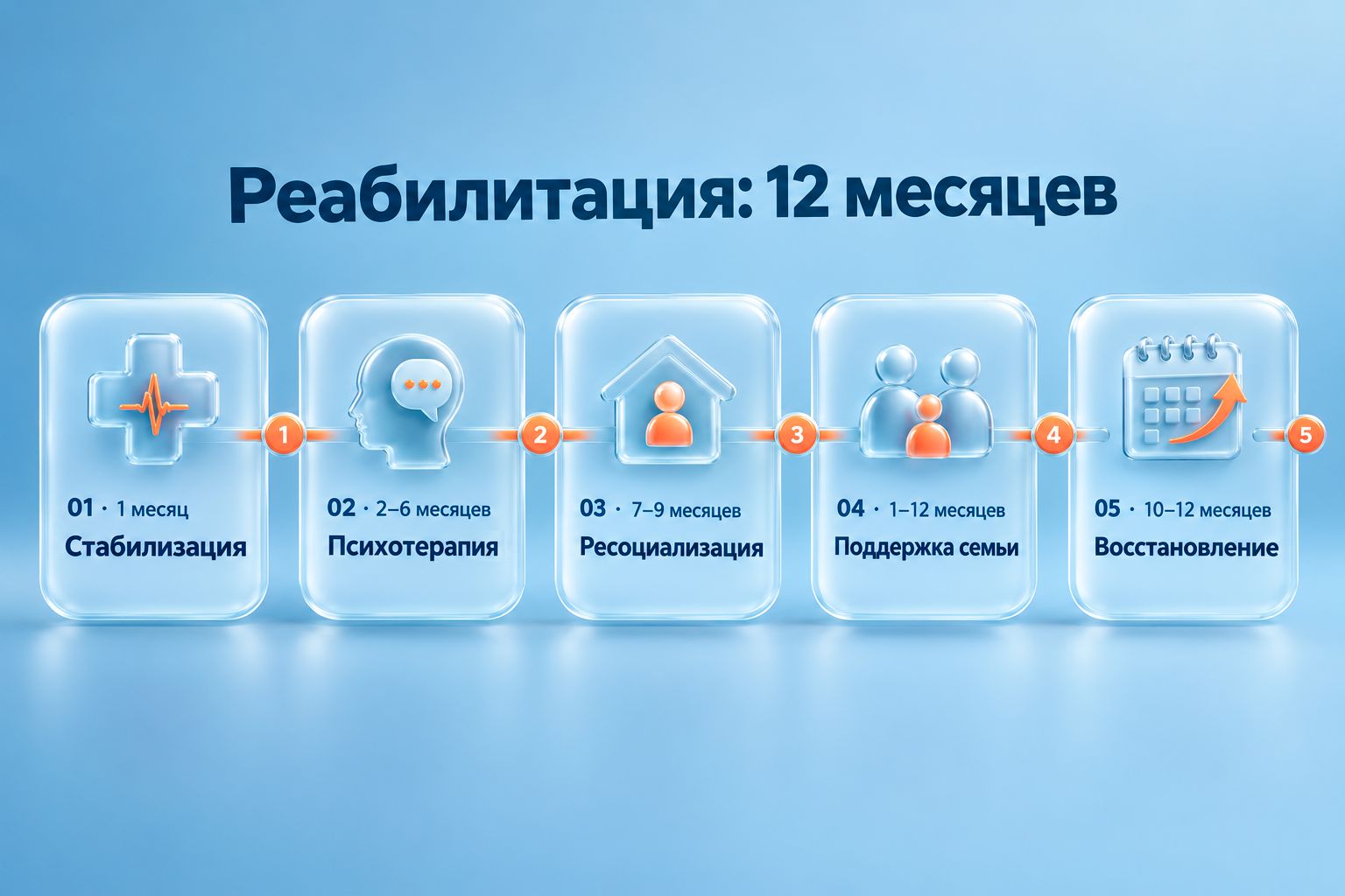 Инфографика объясняет этапы реабилитации в центре